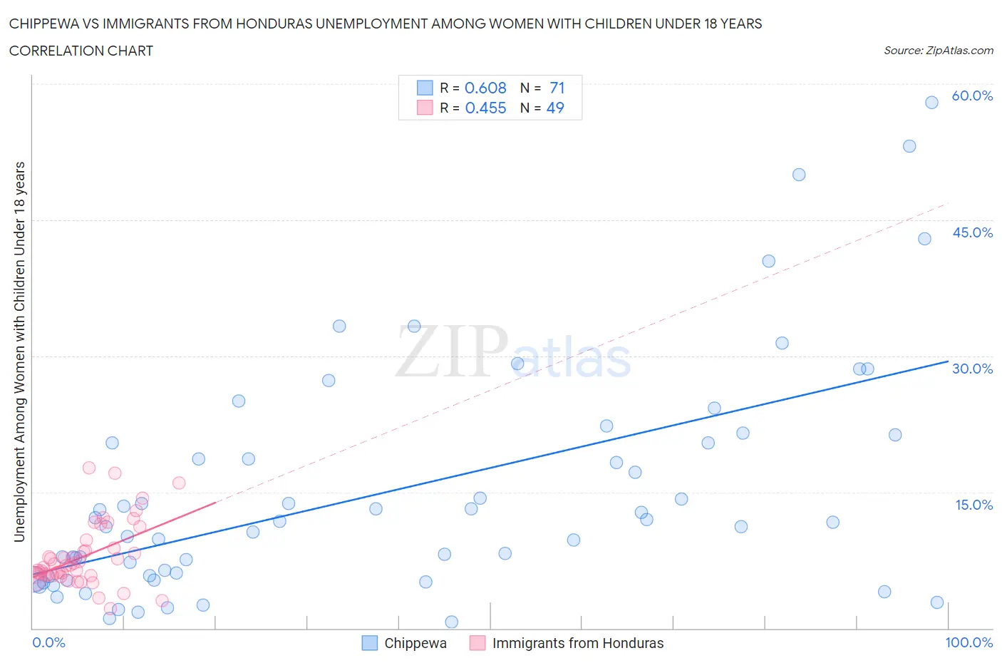 Chippewa vs Immigrants from Honduras Unemployment Among Women with Children Under 18 years