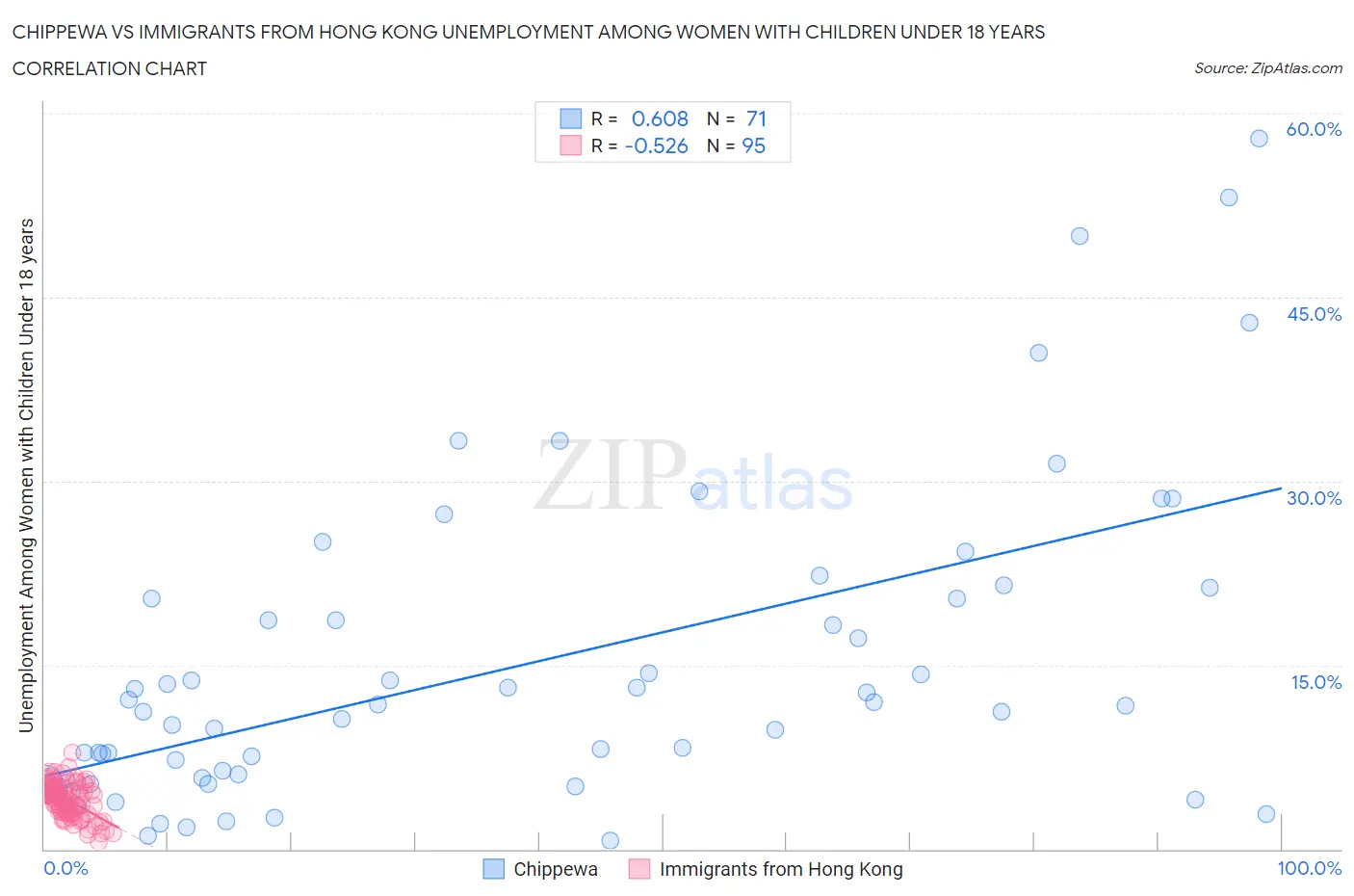 Chippewa vs Immigrants from Hong Kong Unemployment Among Women with Children Under 18 years