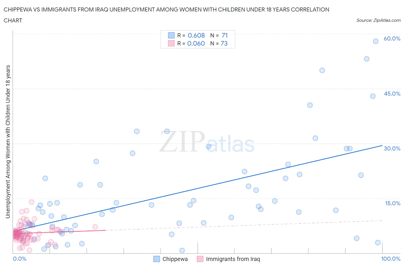 Chippewa vs Immigrants from Iraq Unemployment Among Women with Children Under 18 years