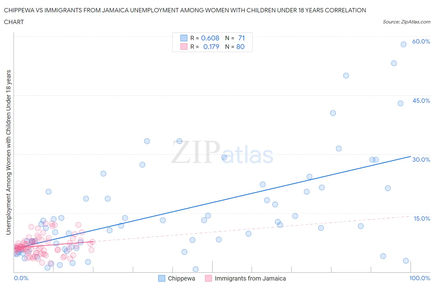 Chippewa vs Immigrants from Jamaica Unemployment Among Women with Children Under 18 years