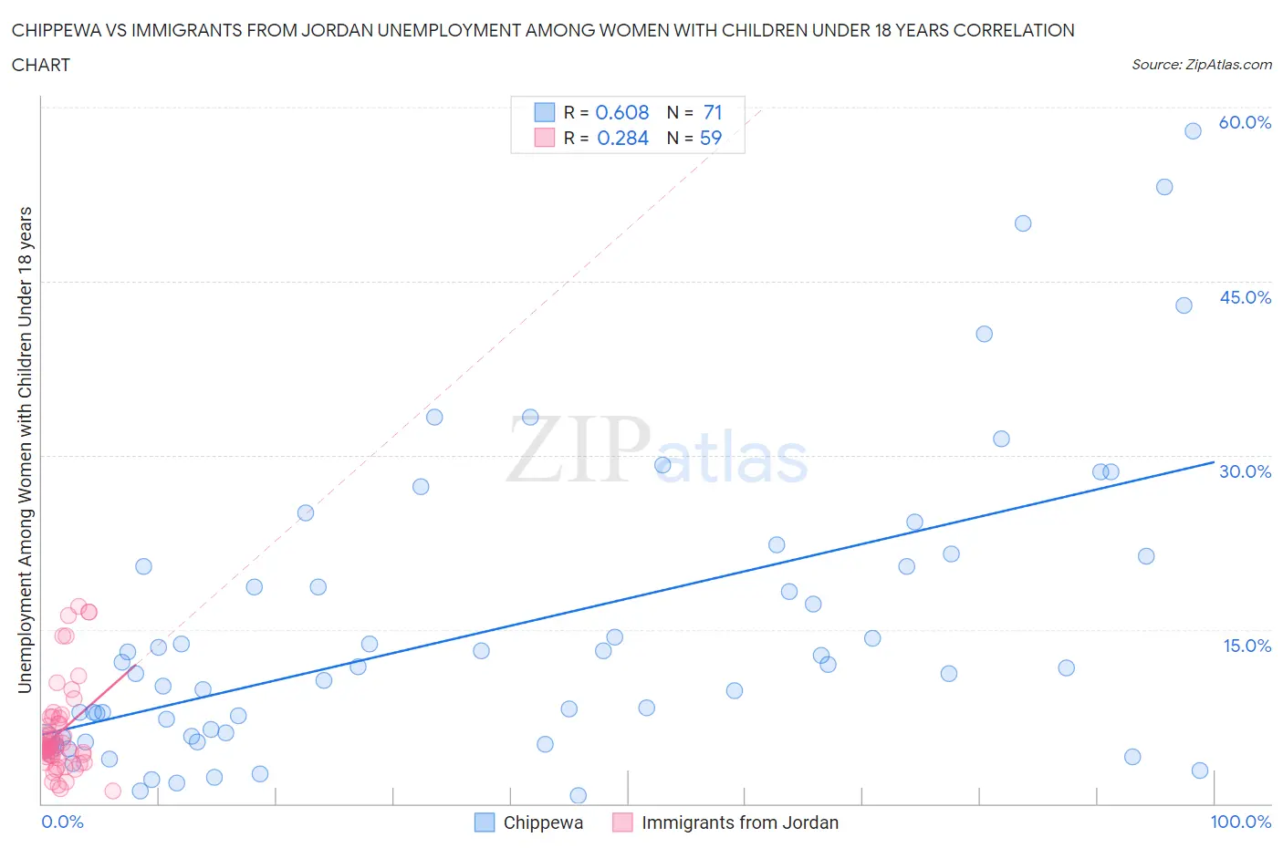 Chippewa vs Immigrants from Jordan Unemployment Among Women with Children Under 18 years