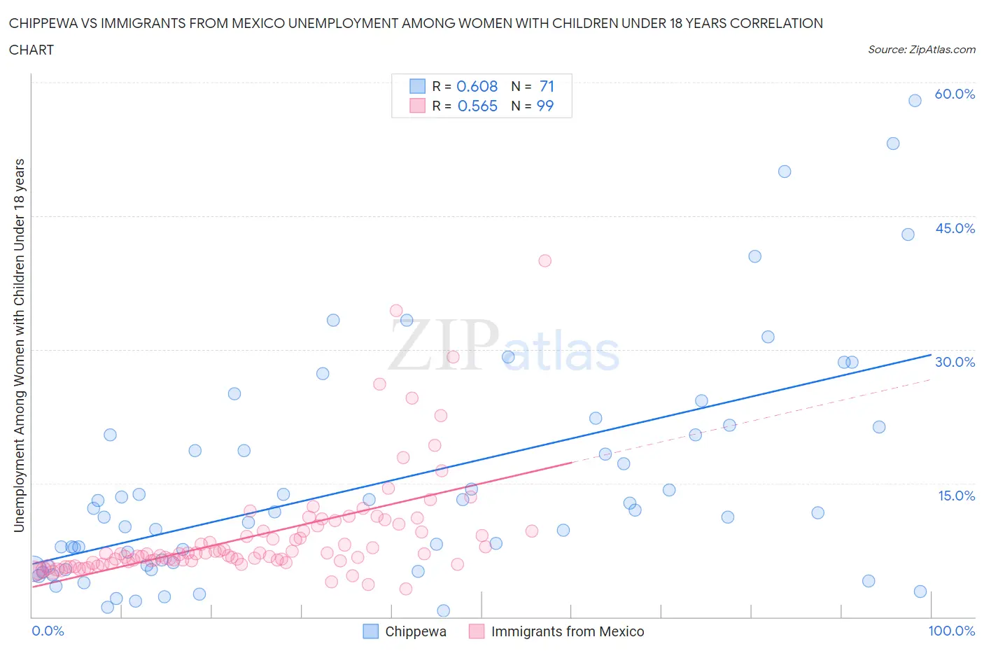 Chippewa vs Immigrants from Mexico Unemployment Among Women with Children Under 18 years