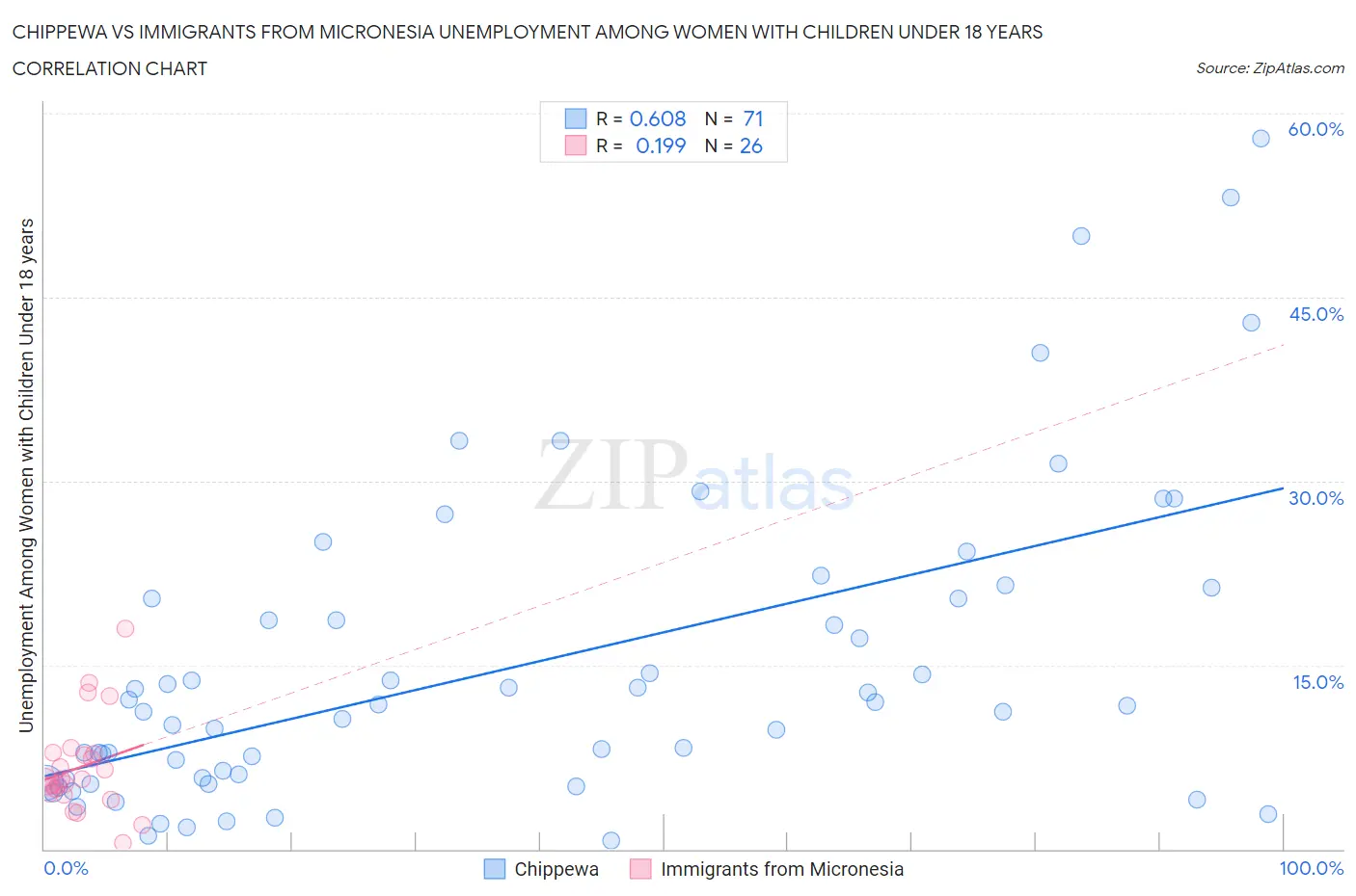 Chippewa vs Immigrants from Micronesia Unemployment Among Women with Children Under 18 years
