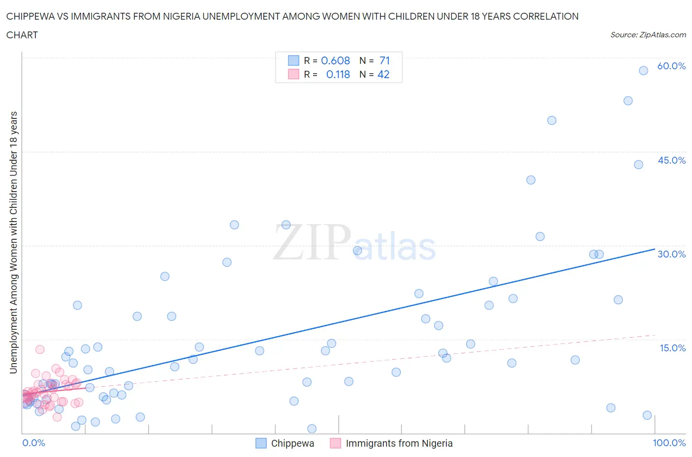 Chippewa vs Immigrants from Nigeria Unemployment Among Women with Children Under 18 years