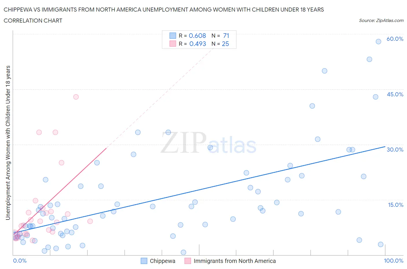 Chippewa vs Immigrants from North America Unemployment Among Women with Children Under 18 years