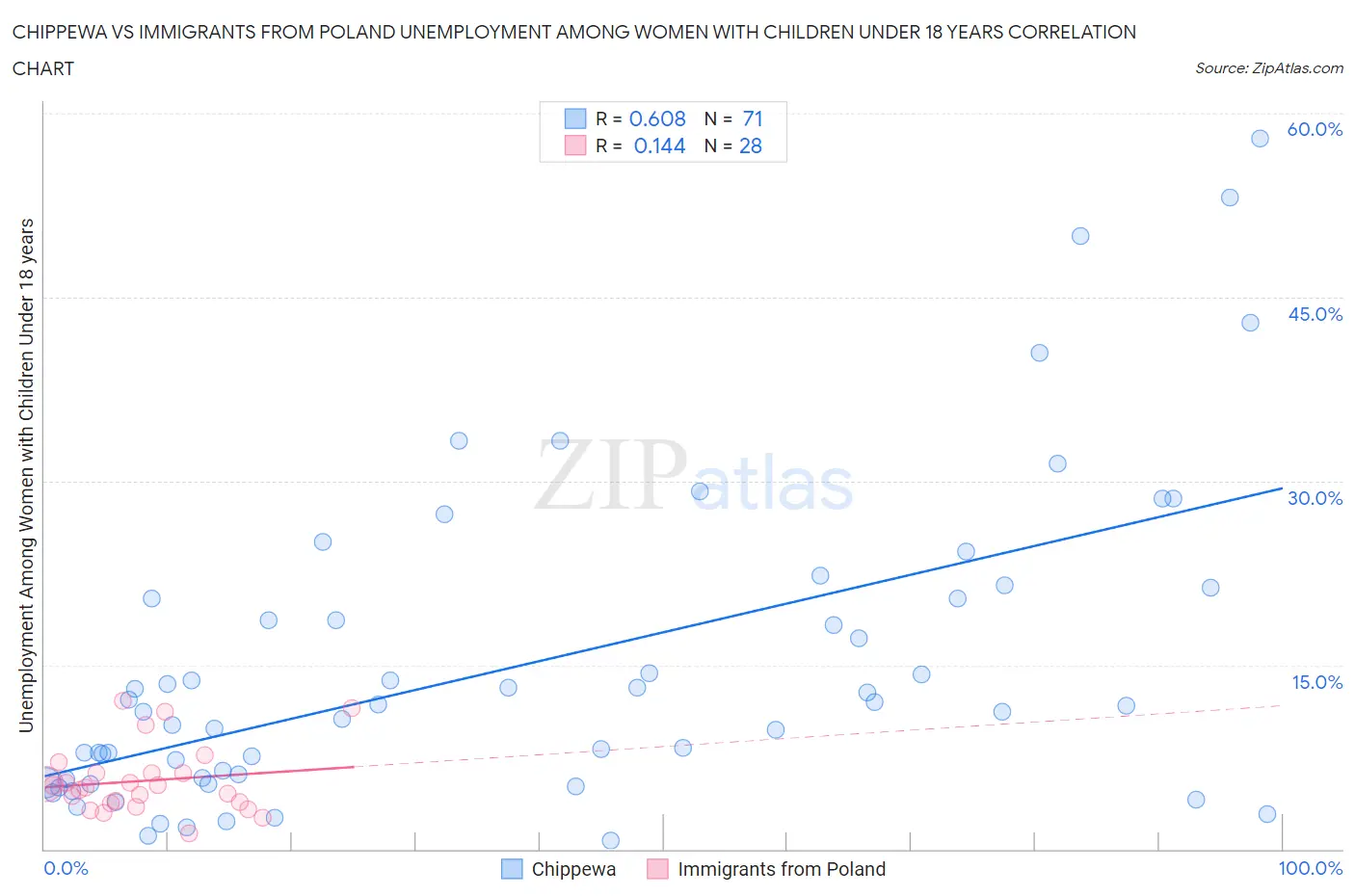 Chippewa vs Immigrants from Poland Unemployment Among Women with Children Under 18 years