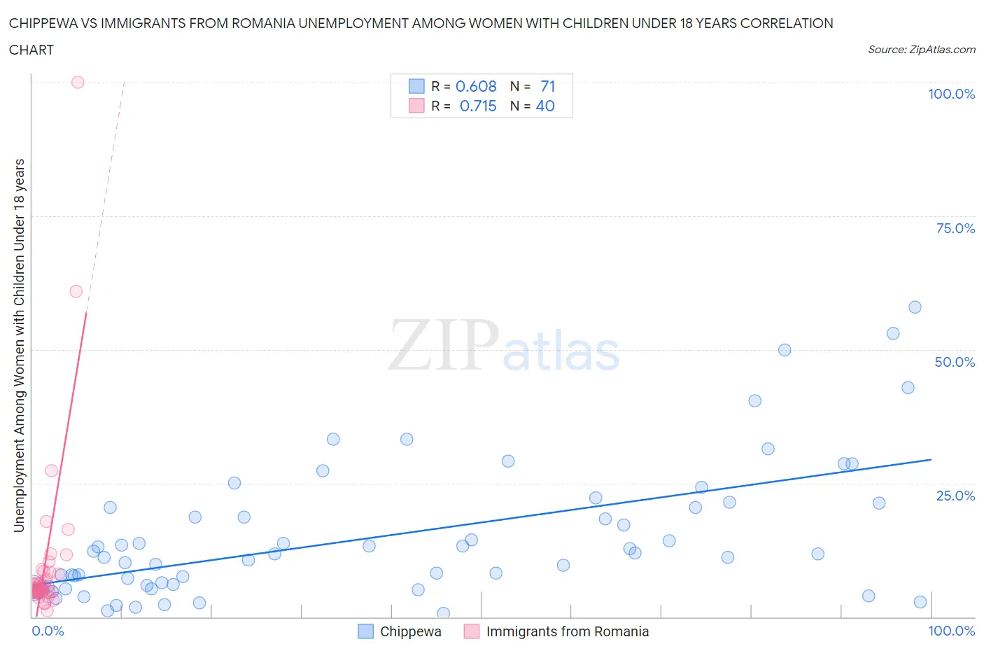 Chippewa vs Immigrants from Romania Unemployment Among Women with Children Under 18 years