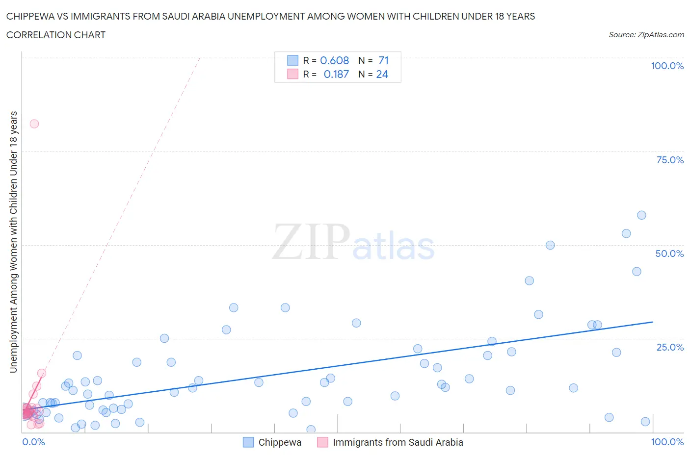 Chippewa vs Immigrants from Saudi Arabia Unemployment Among Women with Children Under 18 years