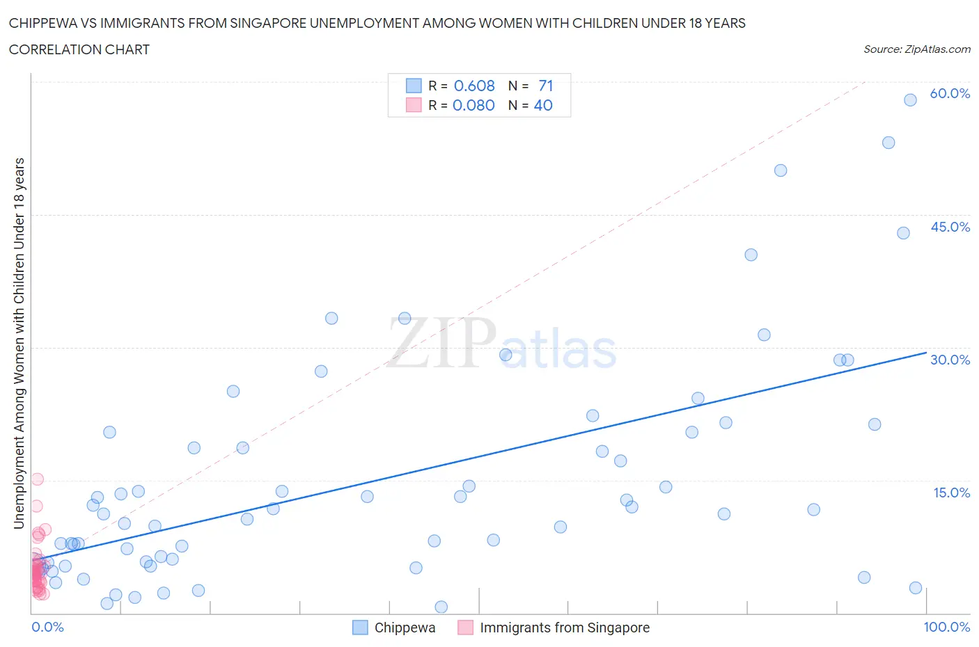 Chippewa vs Immigrants from Singapore Unemployment Among Women with Children Under 18 years