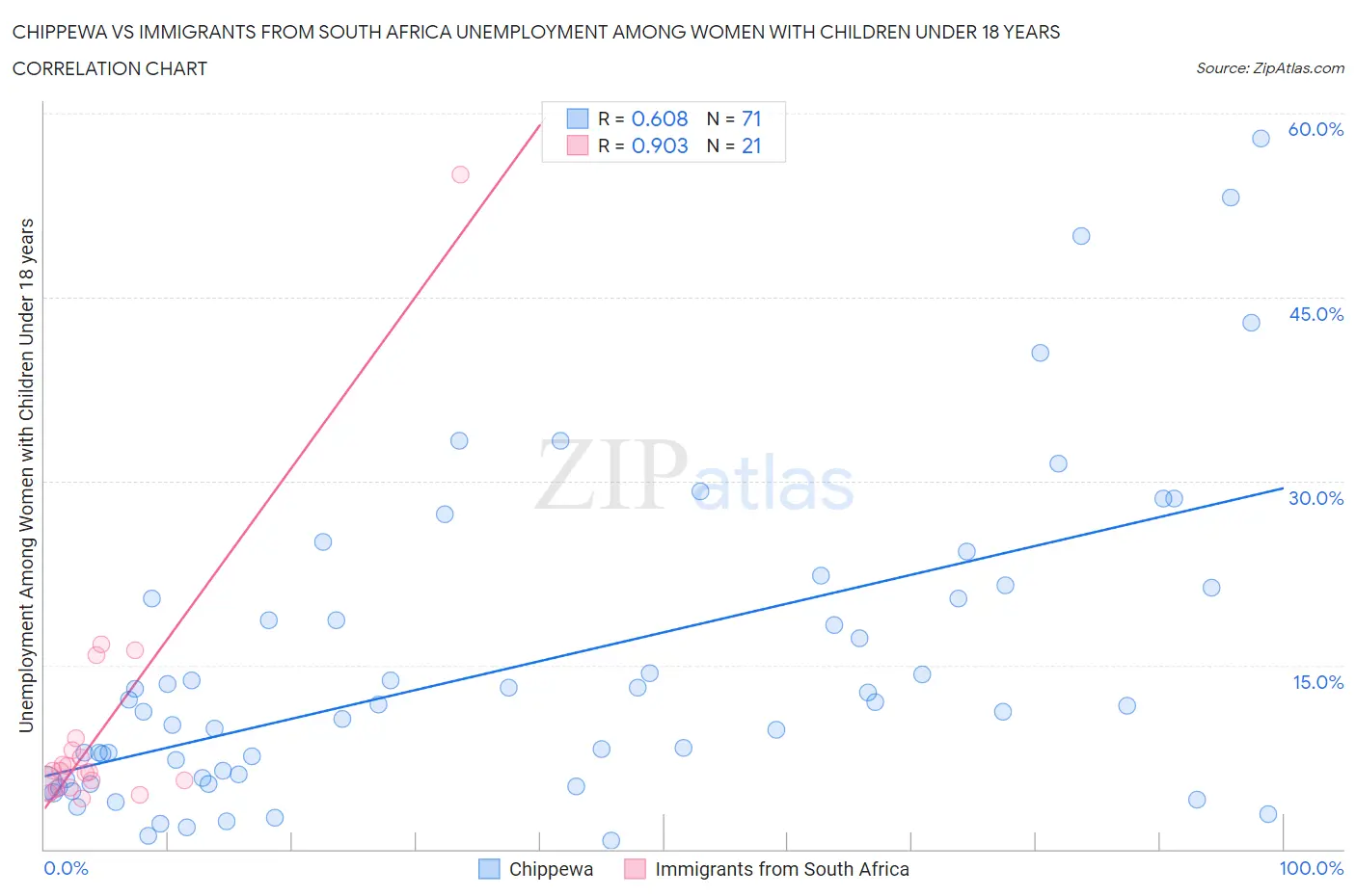 Chippewa vs Immigrants from South Africa Unemployment Among Women with Children Under 18 years
