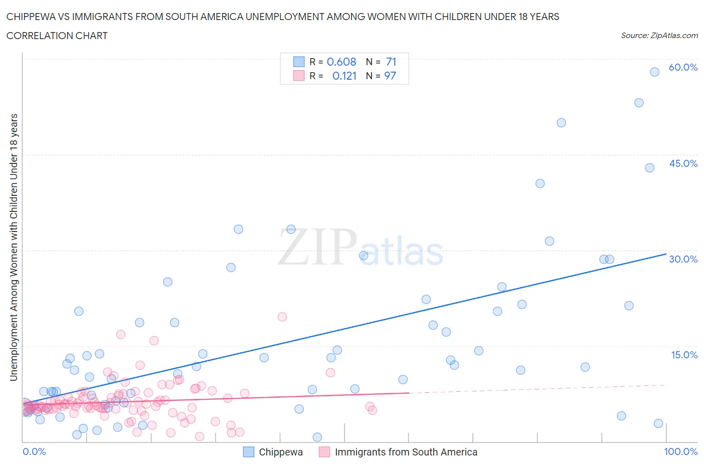 Chippewa vs Immigrants from South America Unemployment Among Women with Children Under 18 years