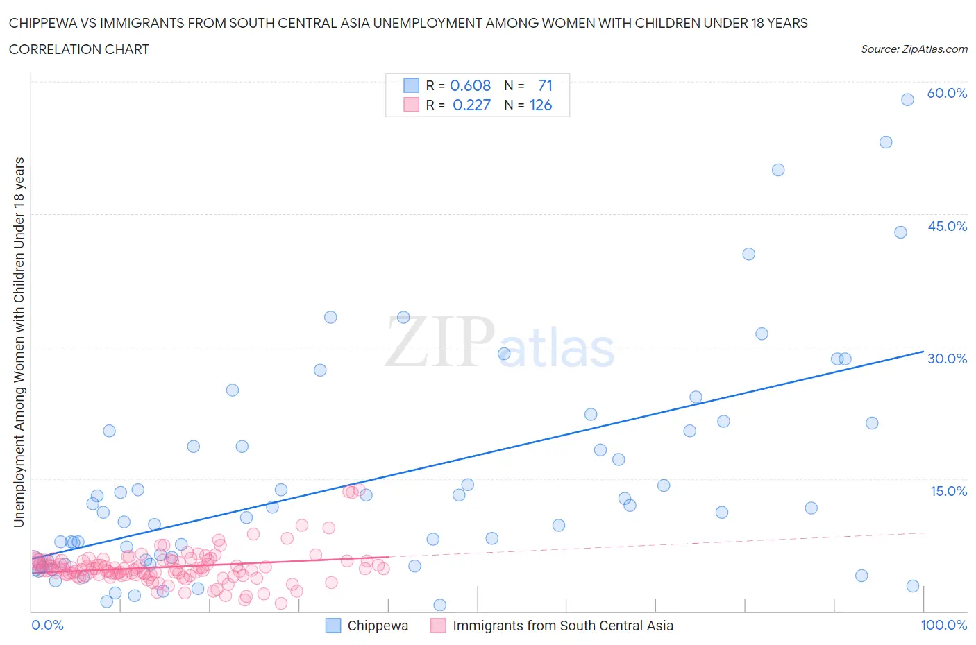 Chippewa vs Immigrants from South Central Asia Unemployment Among Women with Children Under 18 years