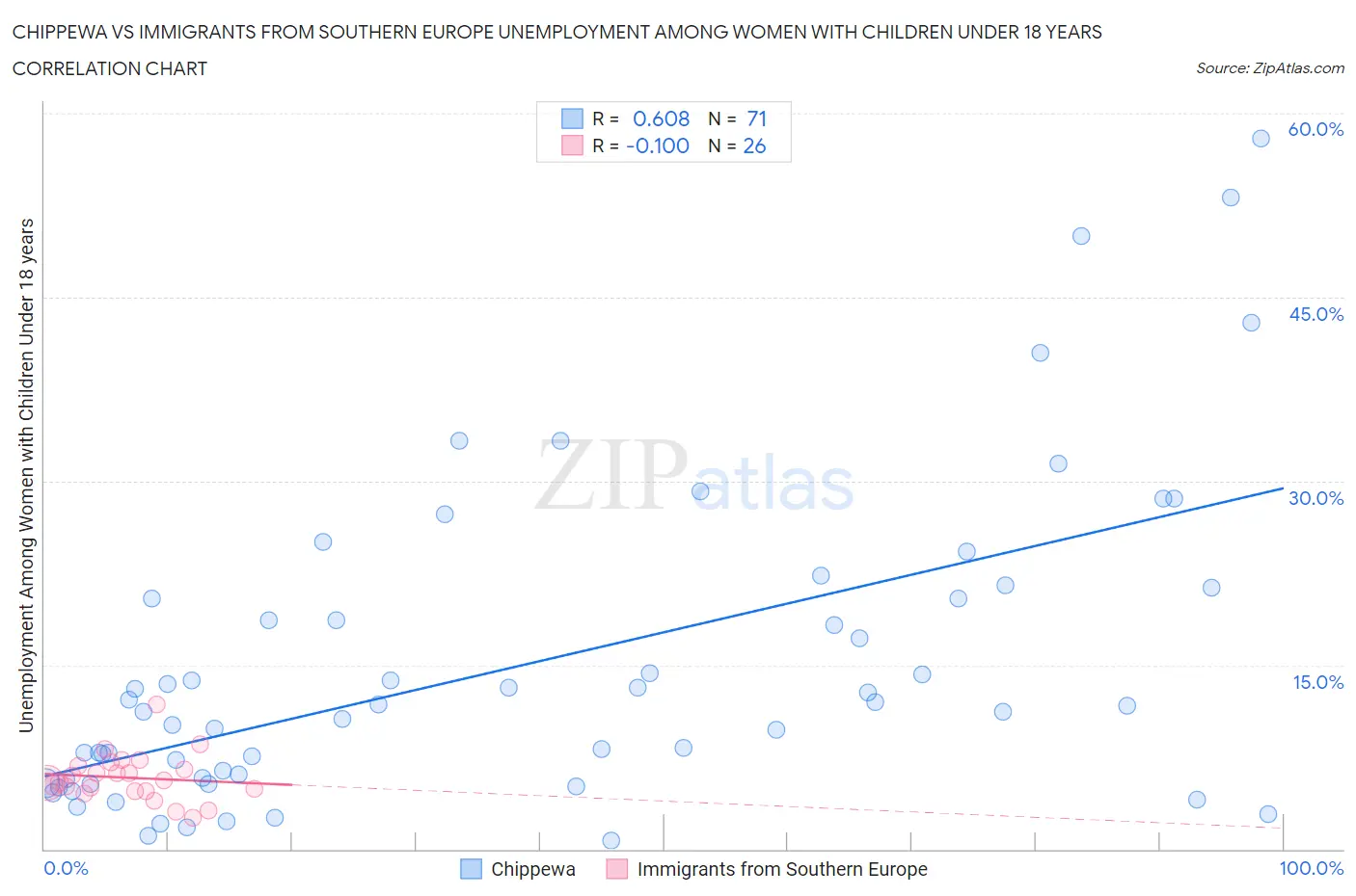 Chippewa vs Immigrants from Southern Europe Unemployment Among Women with Children Under 18 years