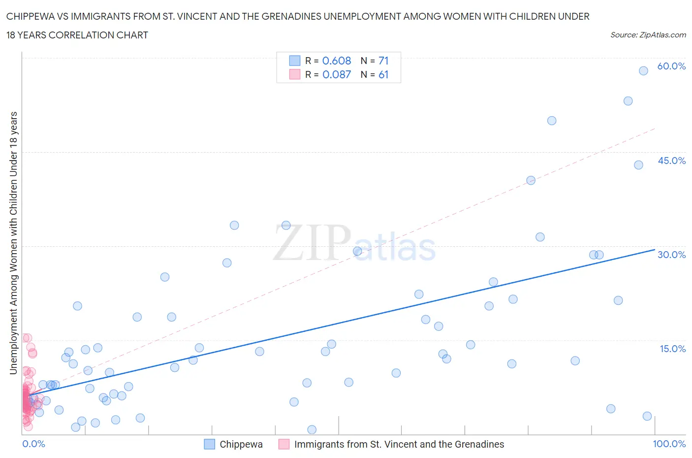 Chippewa vs Immigrants from St. Vincent and the Grenadines Unemployment Among Women with Children Under 18 years