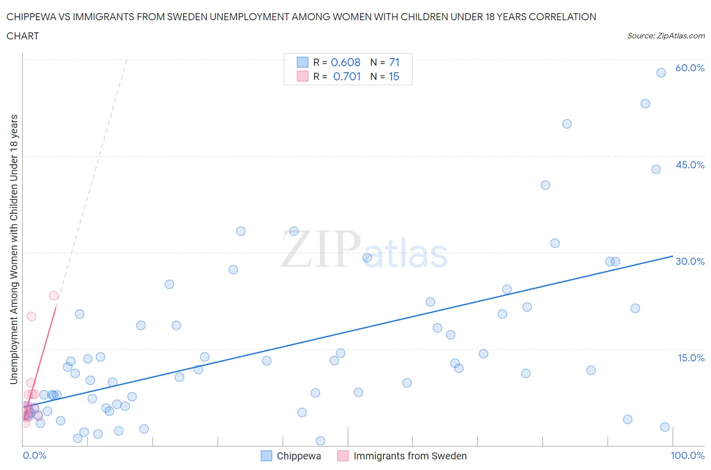 Chippewa vs Immigrants from Sweden Unemployment Among Women with Children Under 18 years