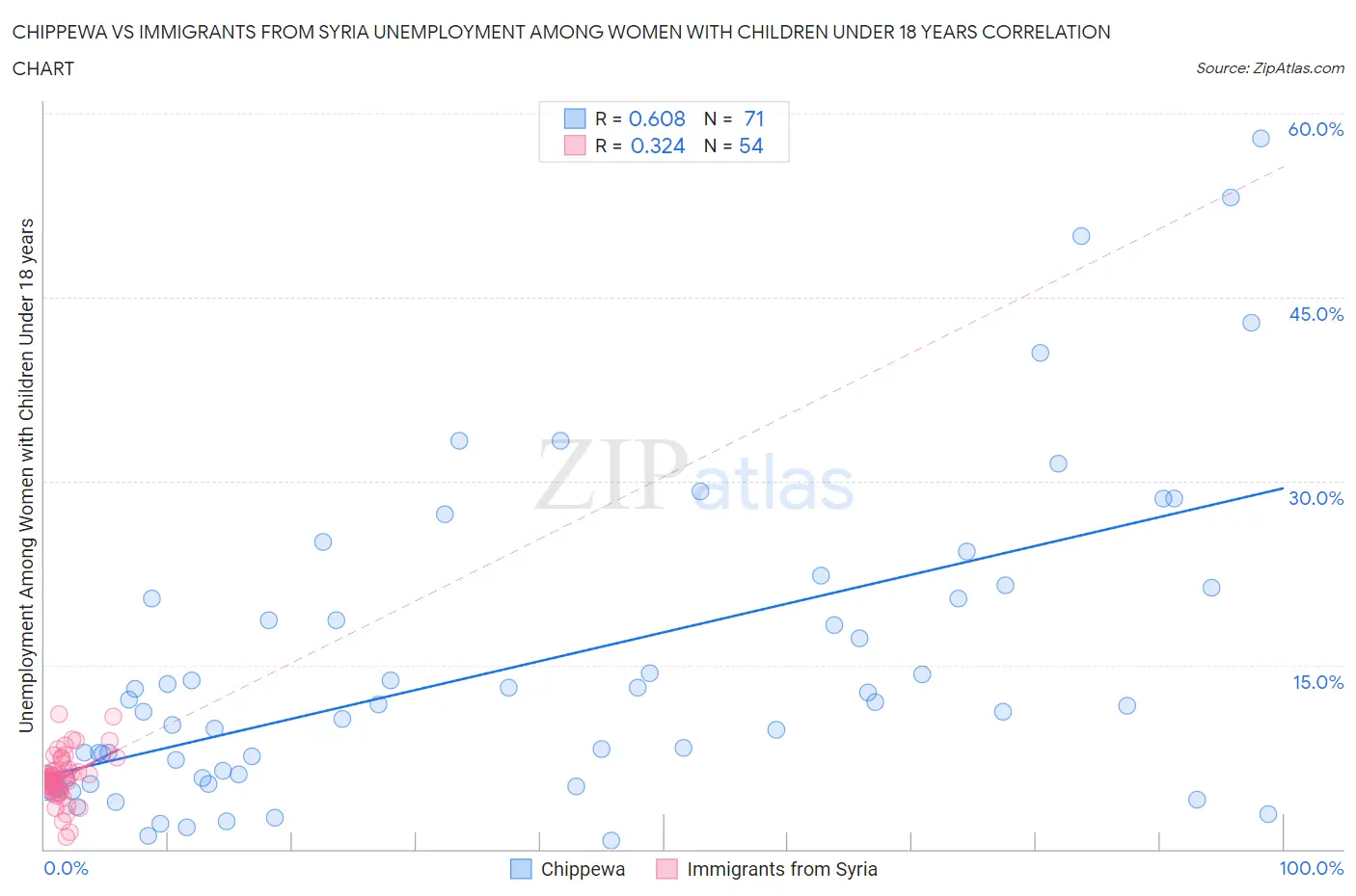 Chippewa vs Immigrants from Syria Unemployment Among Women with Children Under 18 years