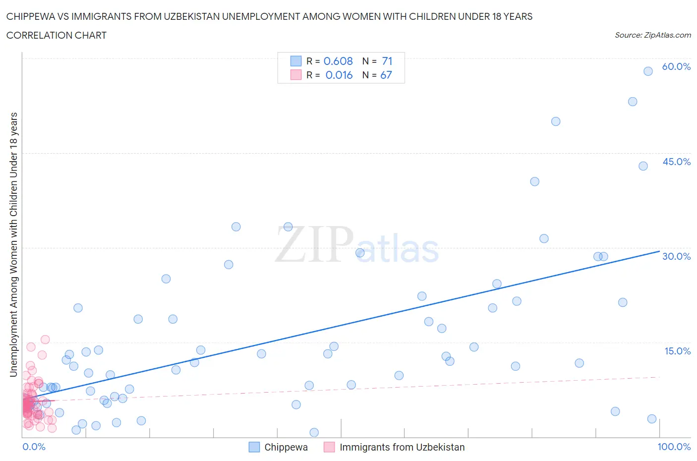 Chippewa vs Immigrants from Uzbekistan Unemployment Among Women with Children Under 18 years