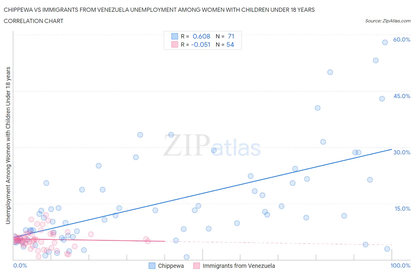 Chippewa vs Immigrants from Venezuela Unemployment Among Women with Children Under 18 years