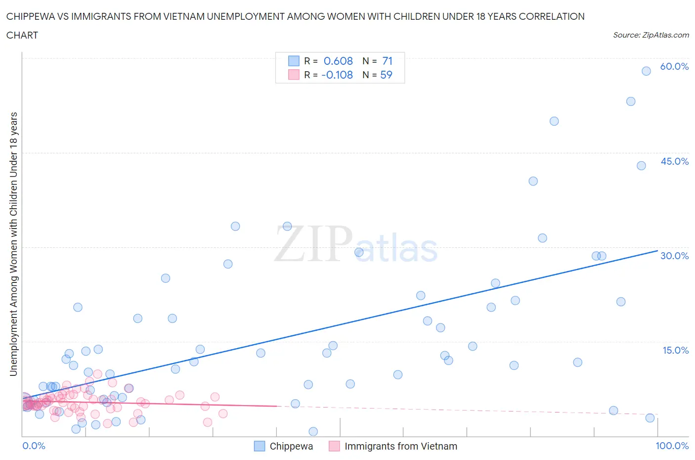 Chippewa vs Immigrants from Vietnam Unemployment Among Women with Children Under 18 years