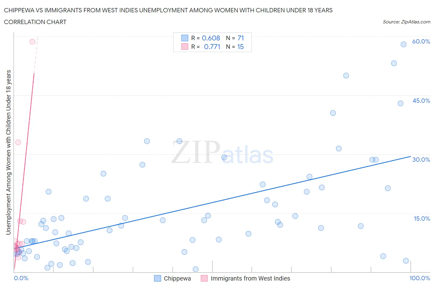 Chippewa vs Immigrants from West Indies Unemployment Among Women with Children Under 18 years