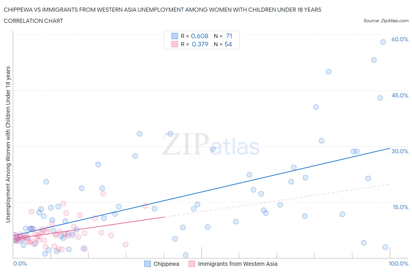 Chippewa vs Immigrants from Western Asia Unemployment Among Women with Children Under 18 years