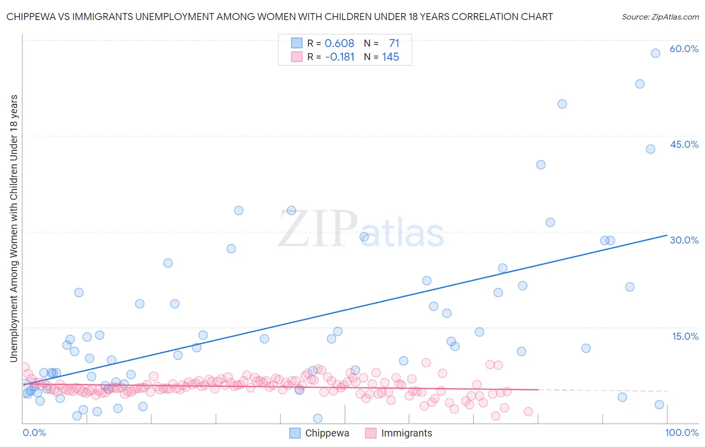 Chippewa vs Immigrants Unemployment Among Women with Children Under 18 years
