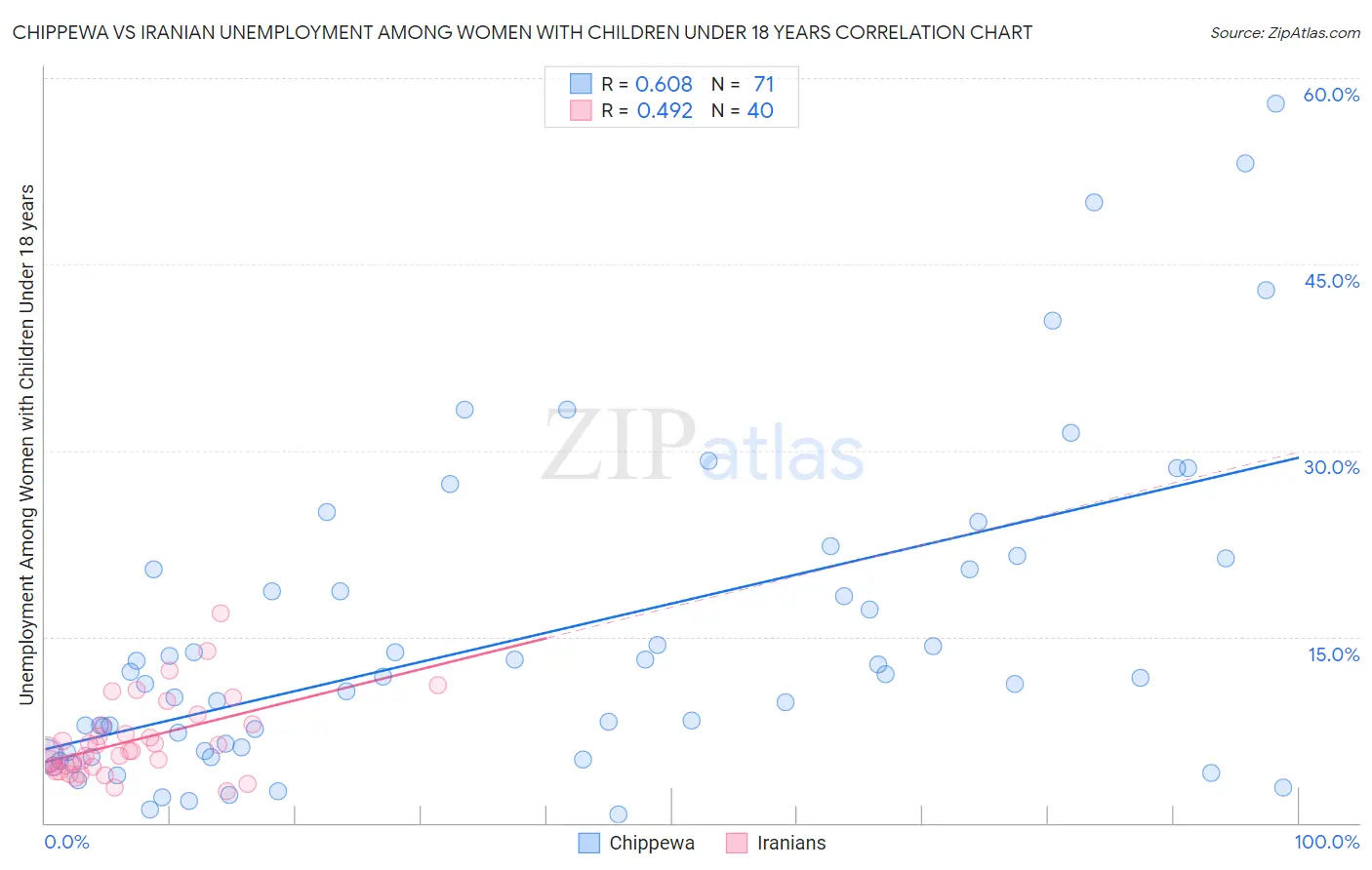 Chippewa vs Iranian Unemployment Among Women with Children Under 18 years