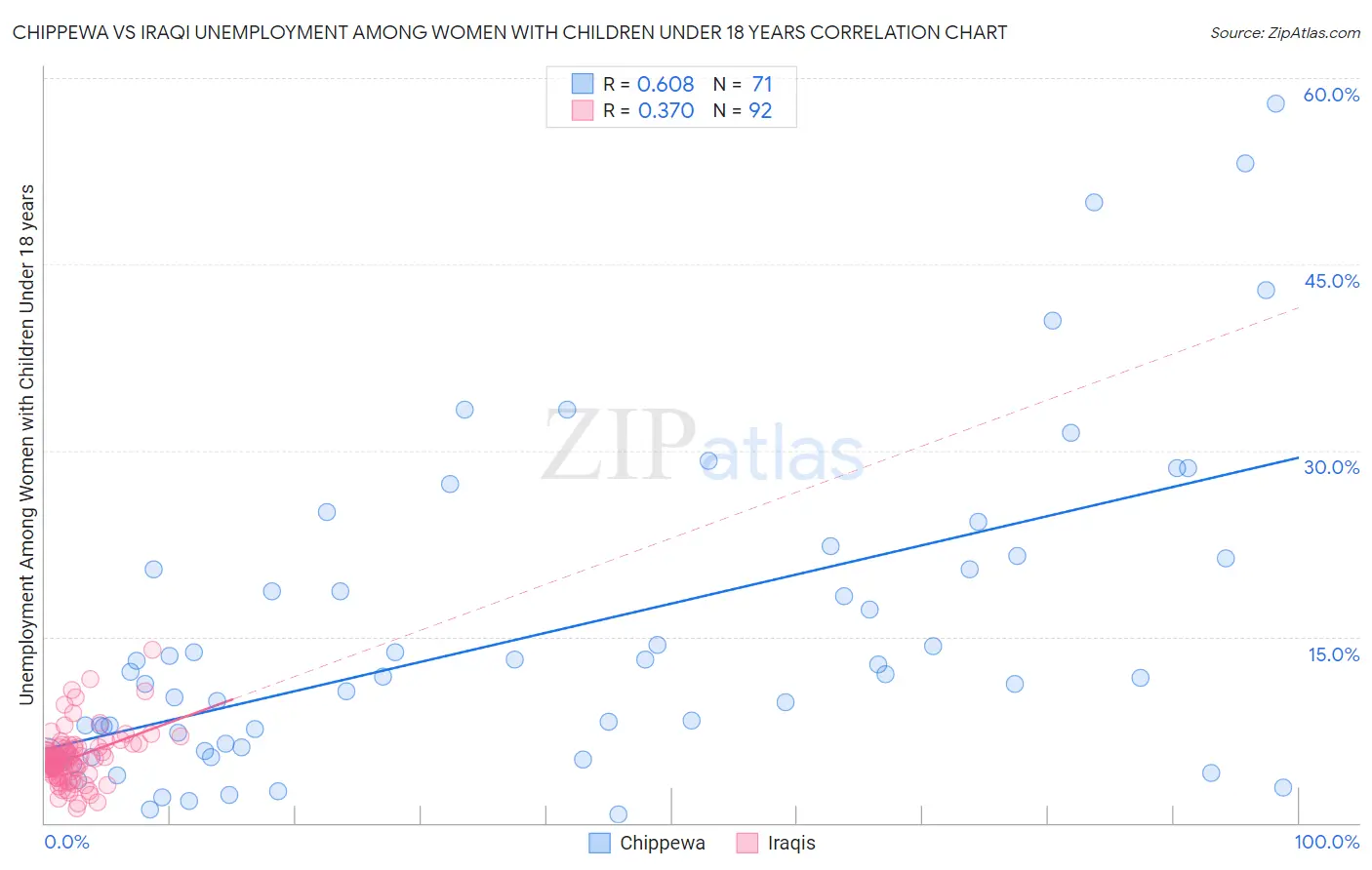 Chippewa vs Iraqi Unemployment Among Women with Children Under 18 years