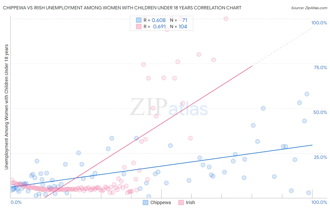 Chippewa vs Irish Unemployment Among Women with Children Under 18 years
