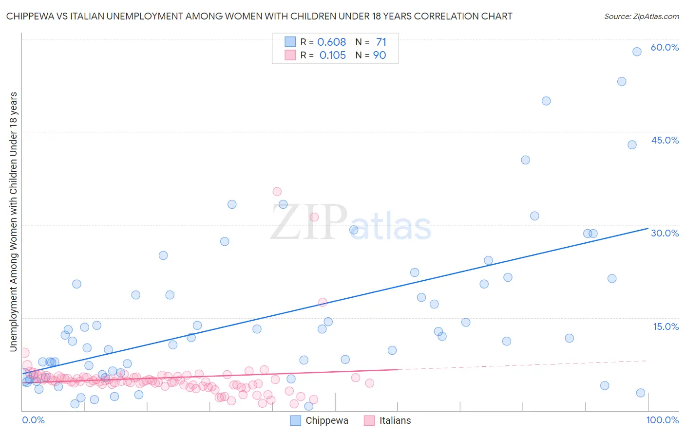 Chippewa vs Italian Unemployment Among Women with Children Under 18 years