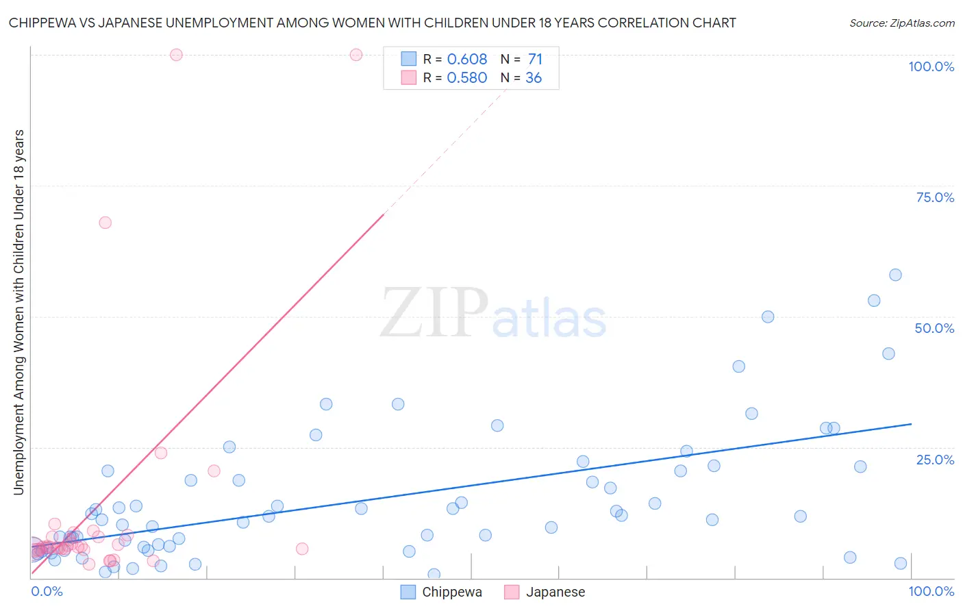 Chippewa vs Japanese Unemployment Among Women with Children Under 18 years