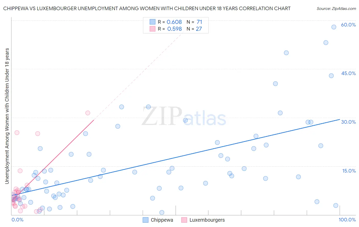 Chippewa vs Luxembourger Unemployment Among Women with Children Under 18 years