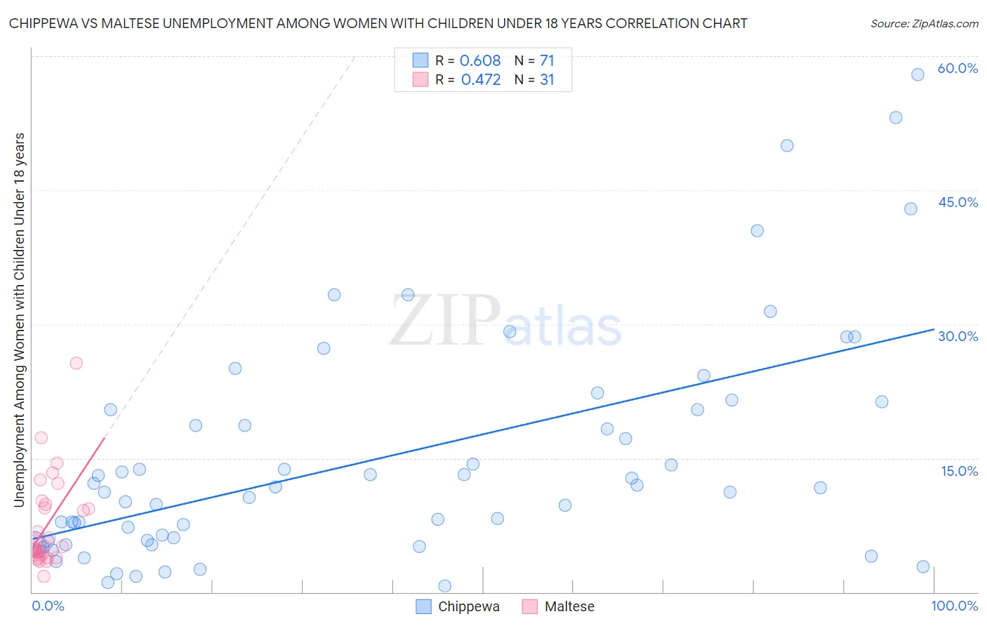 Chippewa vs Maltese Unemployment Among Women with Children Under 18 years
