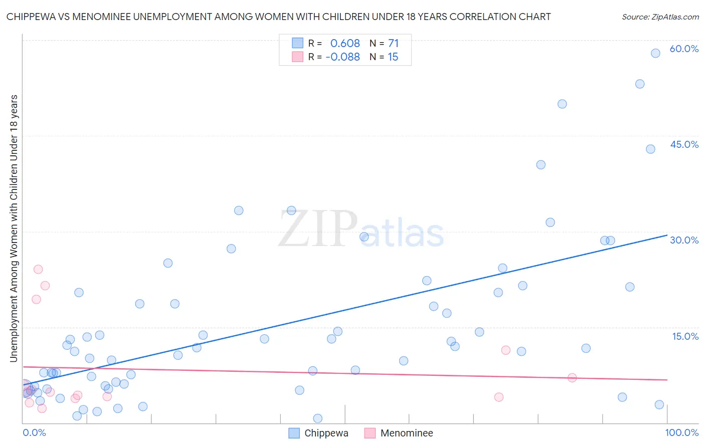 Chippewa vs Menominee Unemployment Among Women with Children Under 18 years