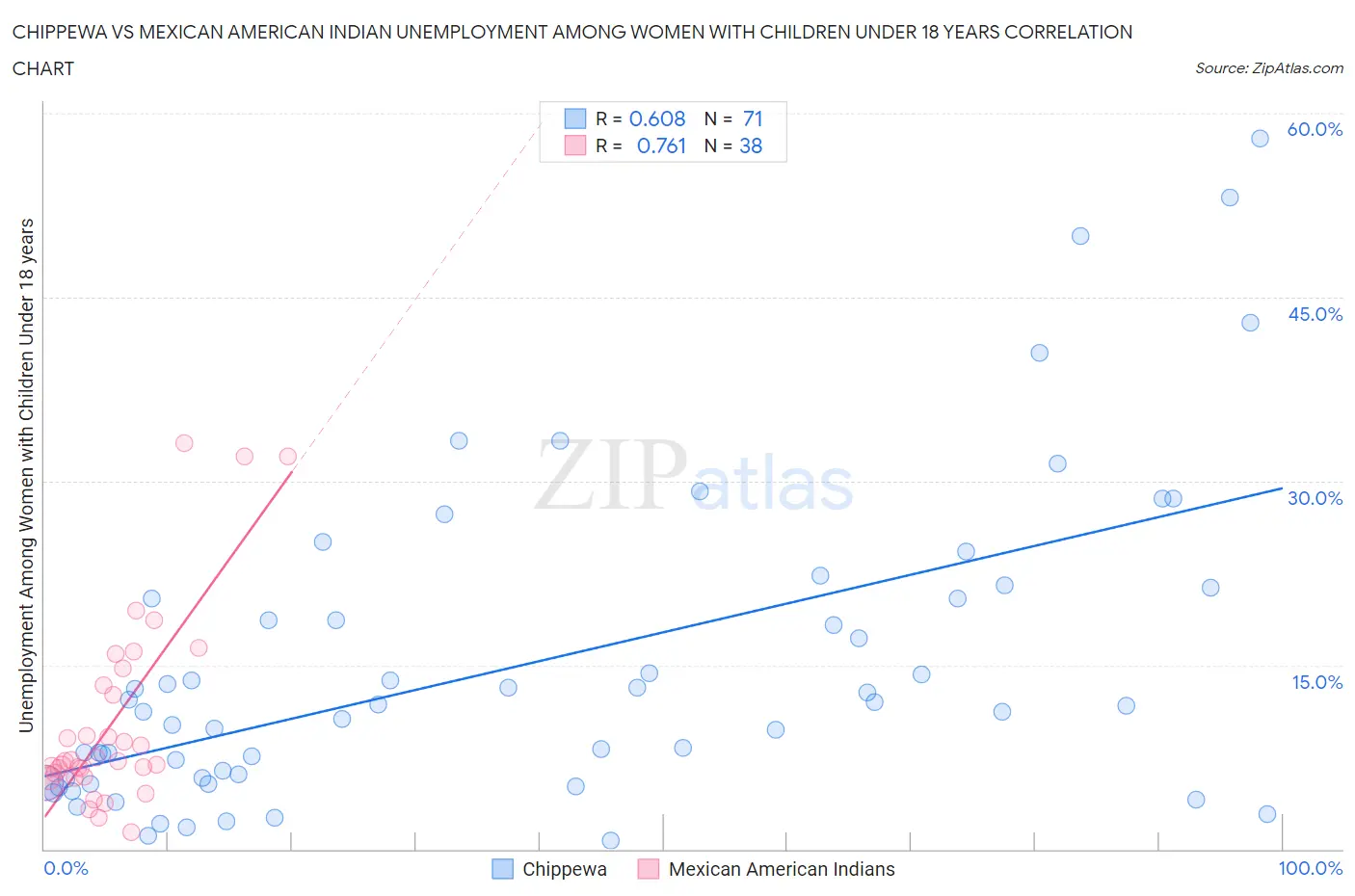 Chippewa vs Mexican American Indian Unemployment Among Women with Children Under 18 years