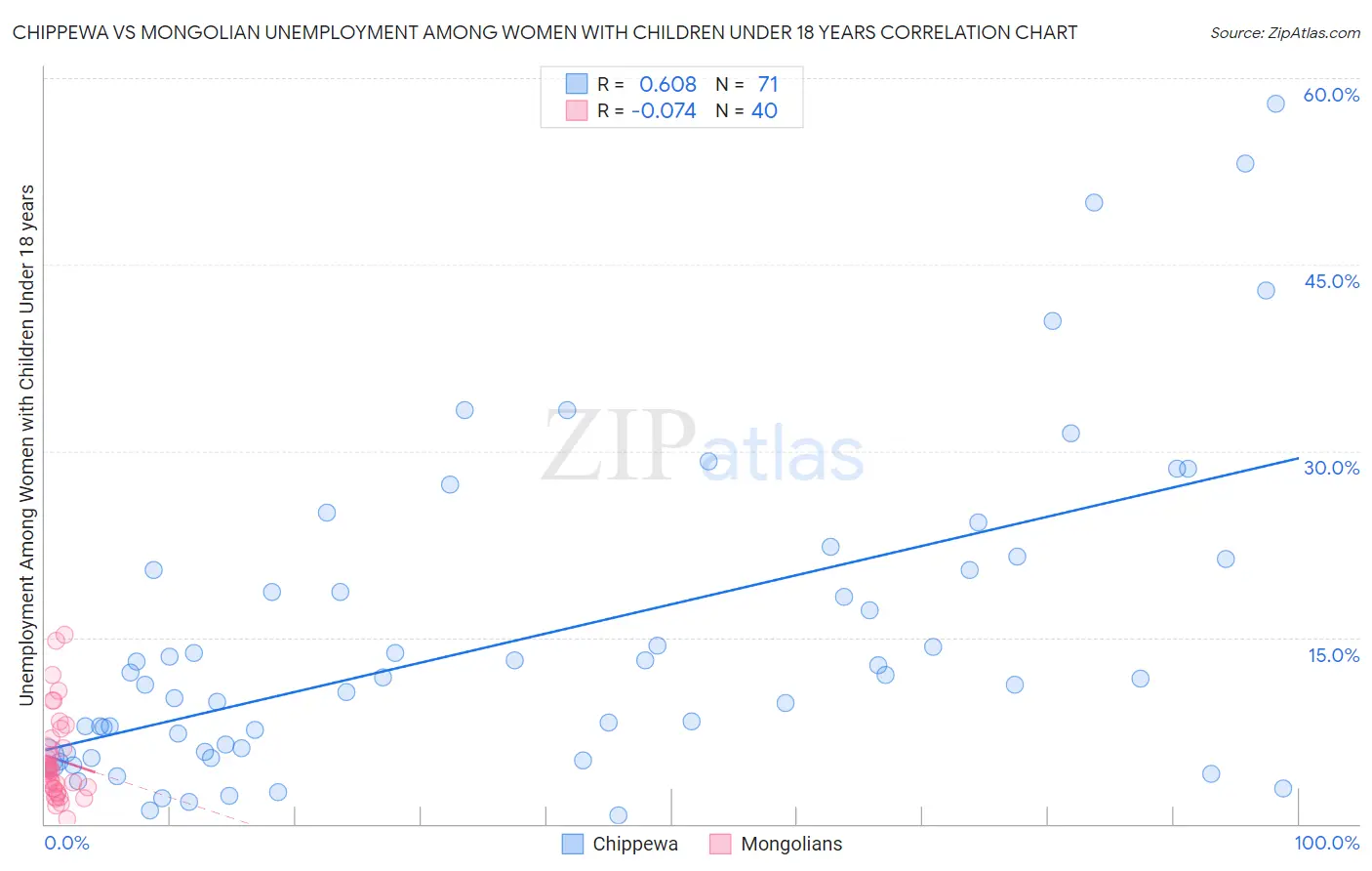 Chippewa vs Mongolian Unemployment Among Women with Children Under 18 years