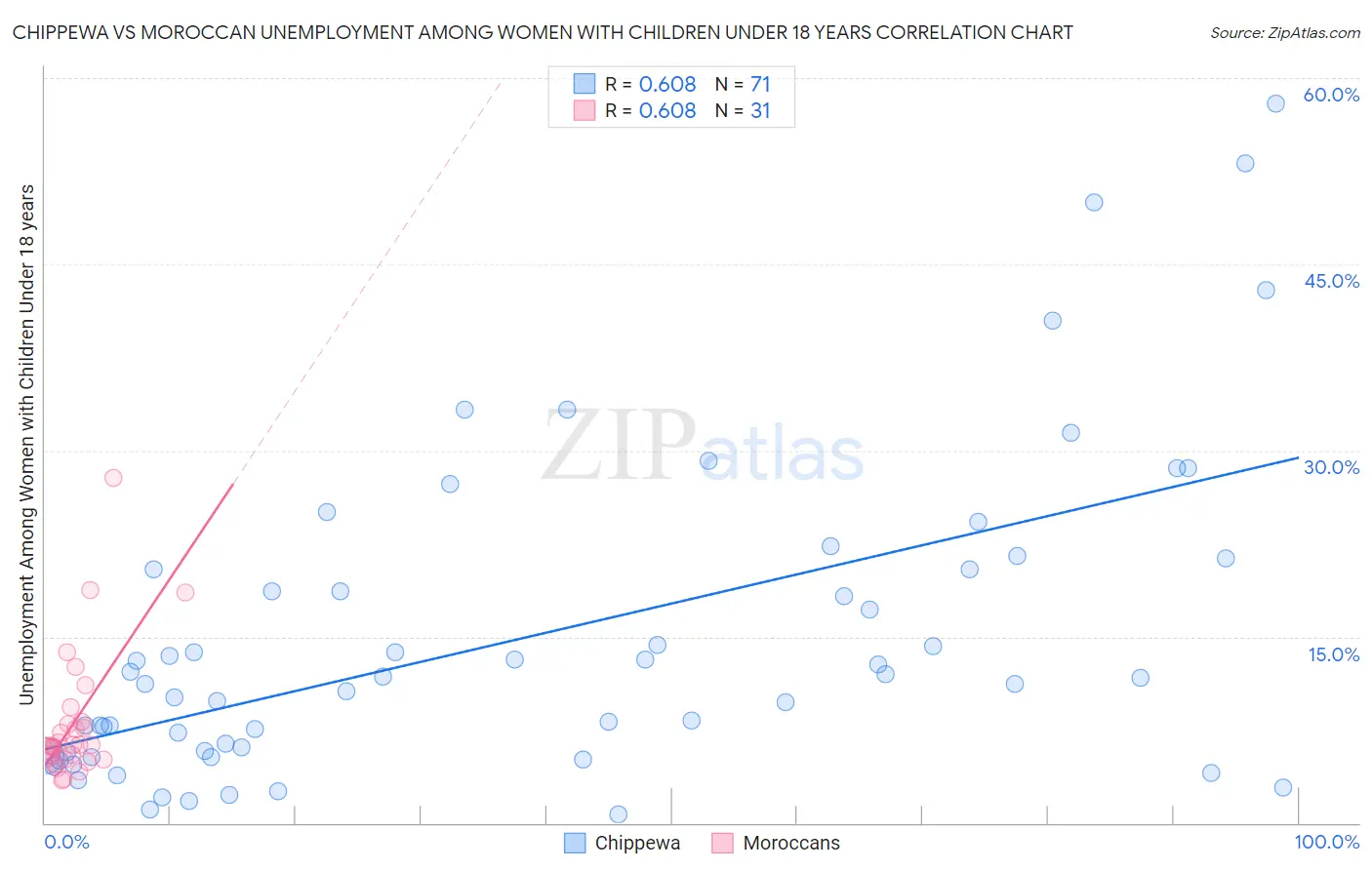 Chippewa vs Moroccan Unemployment Among Women with Children Under 18 years