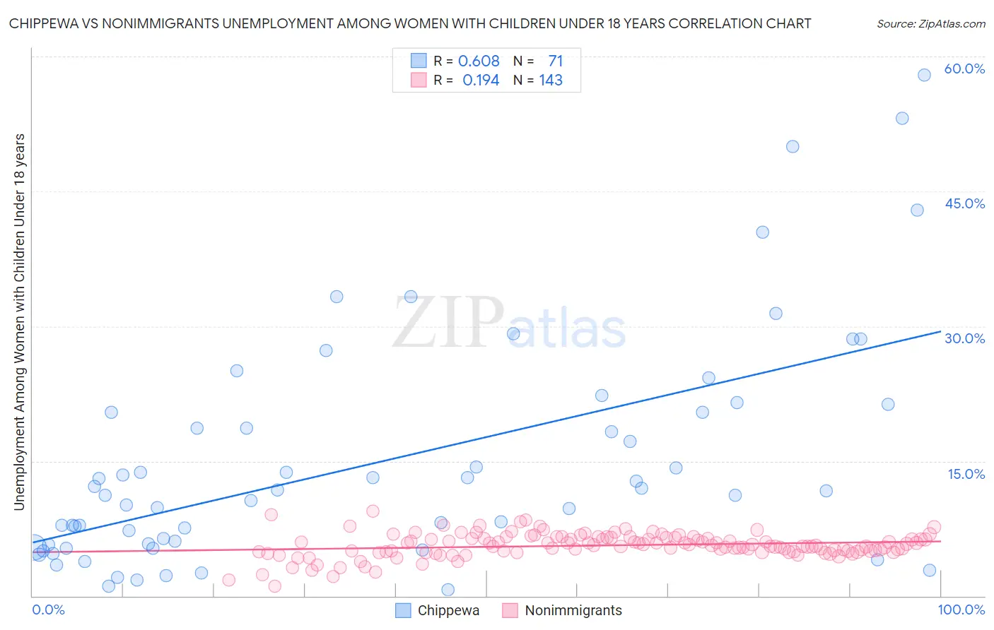 Chippewa vs Nonimmigrants Unemployment Among Women with Children Under 18 years