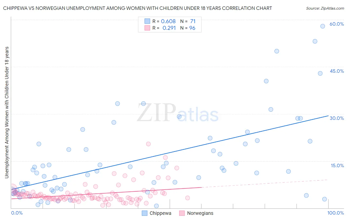Chippewa vs Norwegian Unemployment Among Women with Children Under 18 years