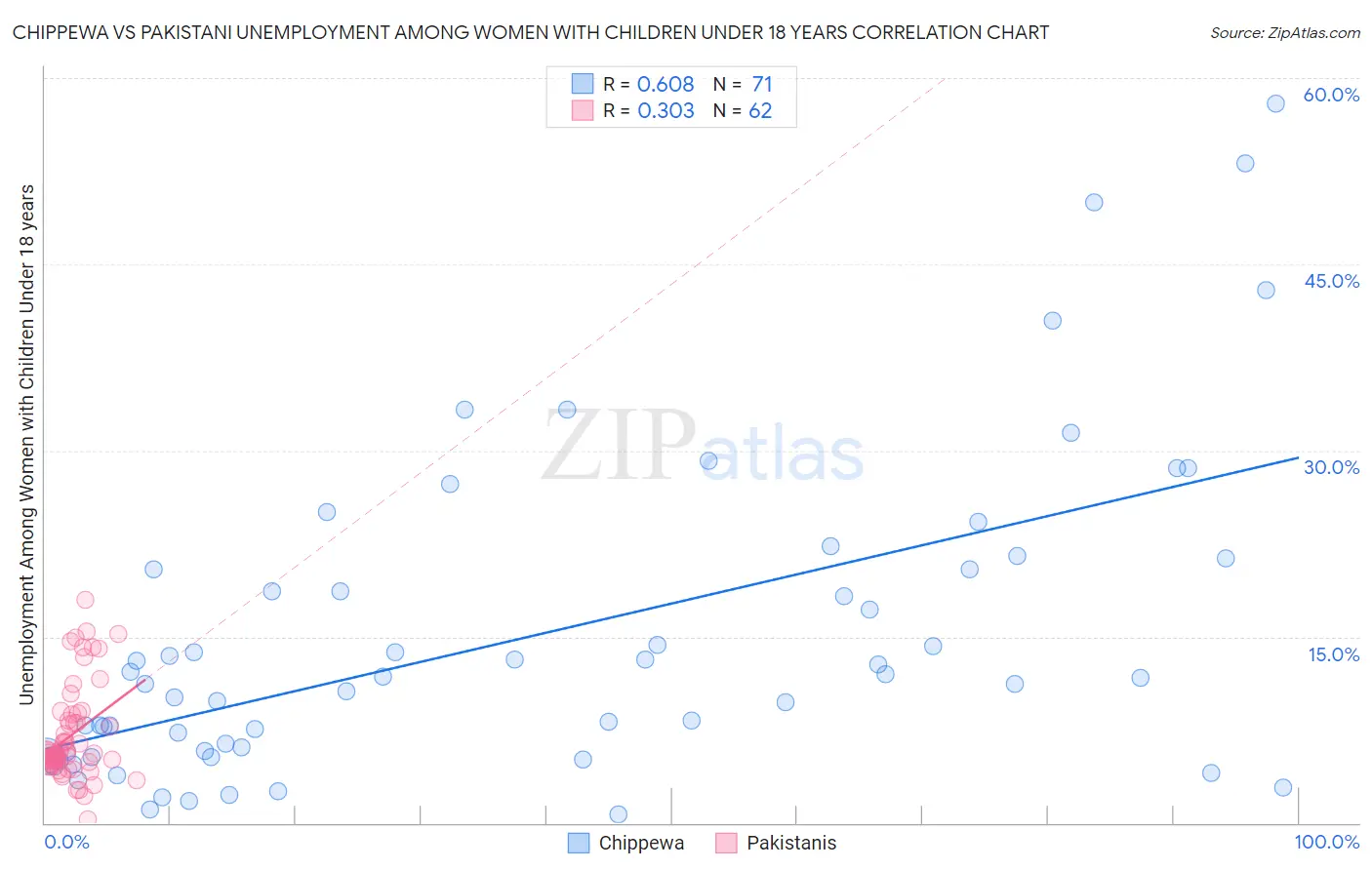 Chippewa vs Pakistani Unemployment Among Women with Children Under 18 years