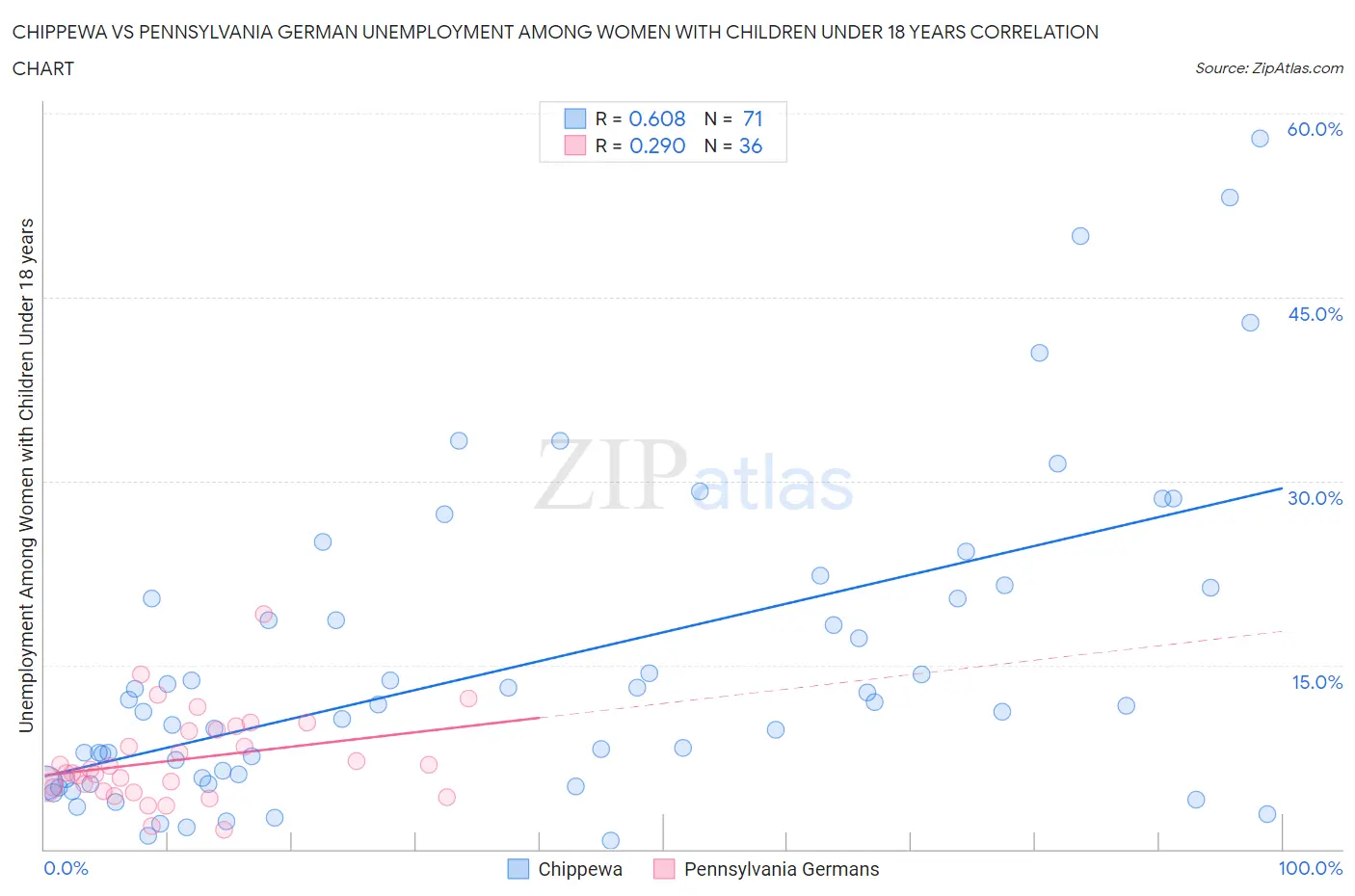 Chippewa vs Pennsylvania German Unemployment Among Women with Children Under 18 years