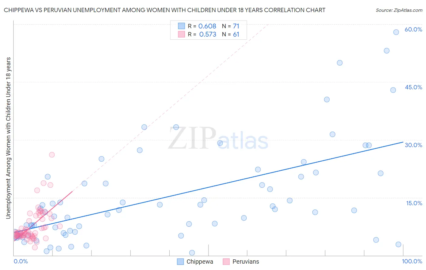 Chippewa vs Peruvian Unemployment Among Women with Children Under 18 years