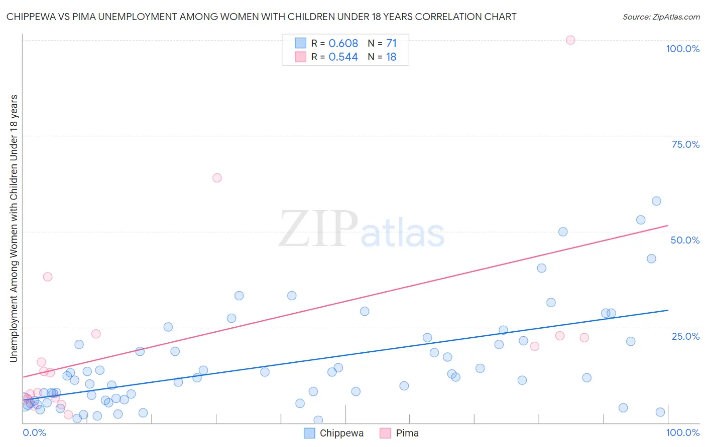 Chippewa vs Pima Unemployment Among Women with Children Under 18 years