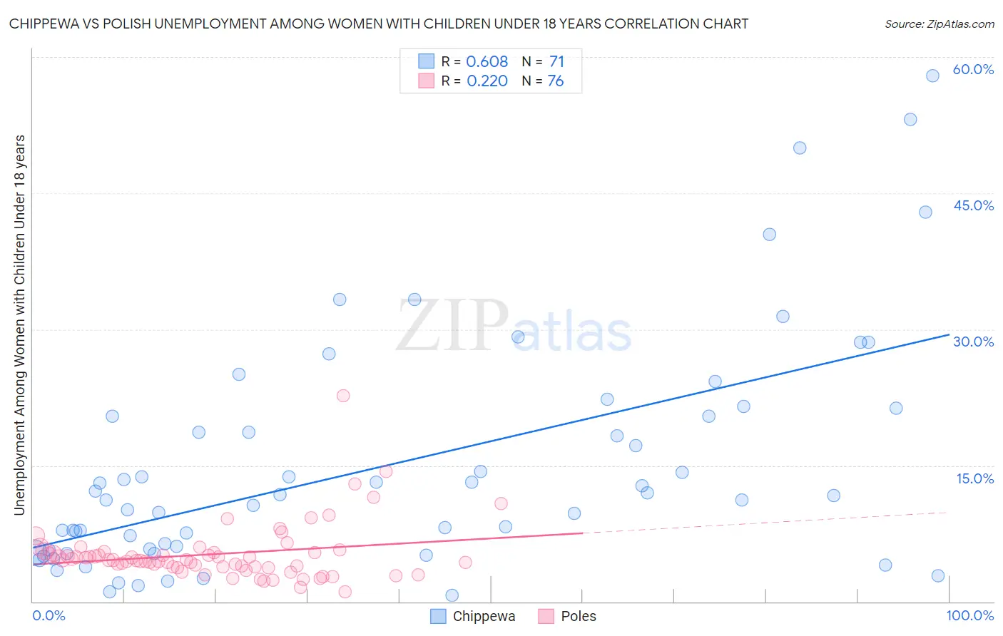 Chippewa vs Polish Unemployment Among Women with Children Under 18 years