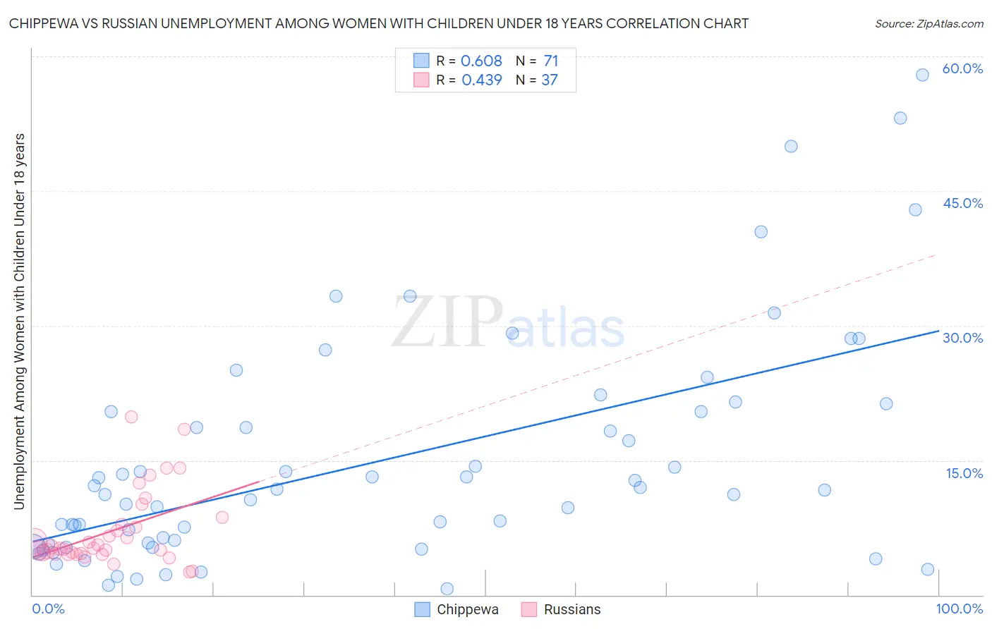 Chippewa vs Russian Unemployment Among Women with Children Under 18 years