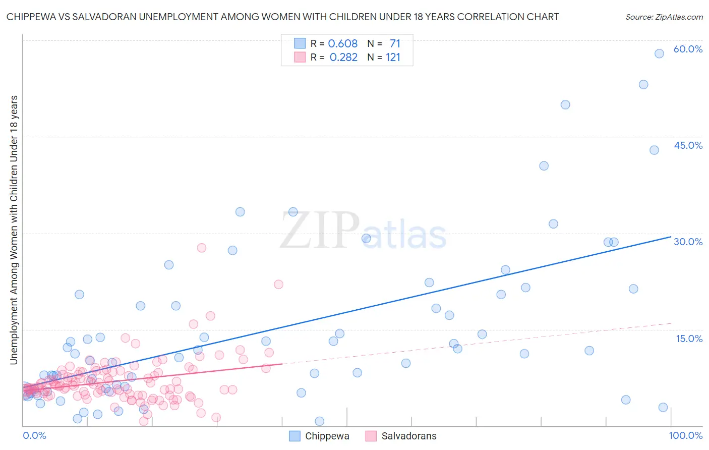 Chippewa vs Salvadoran Unemployment Among Women with Children Under 18 years