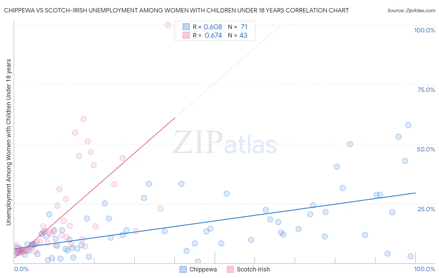 Chippewa vs Scotch-Irish Unemployment Among Women with Children Under 18 years