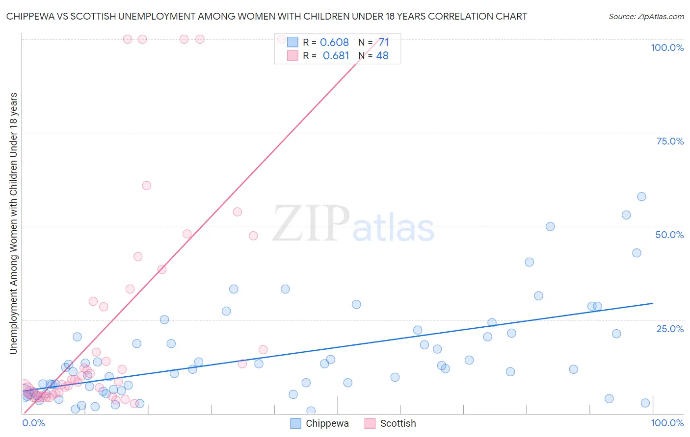 Chippewa vs Scottish Unemployment Among Women with Children Under 18 years