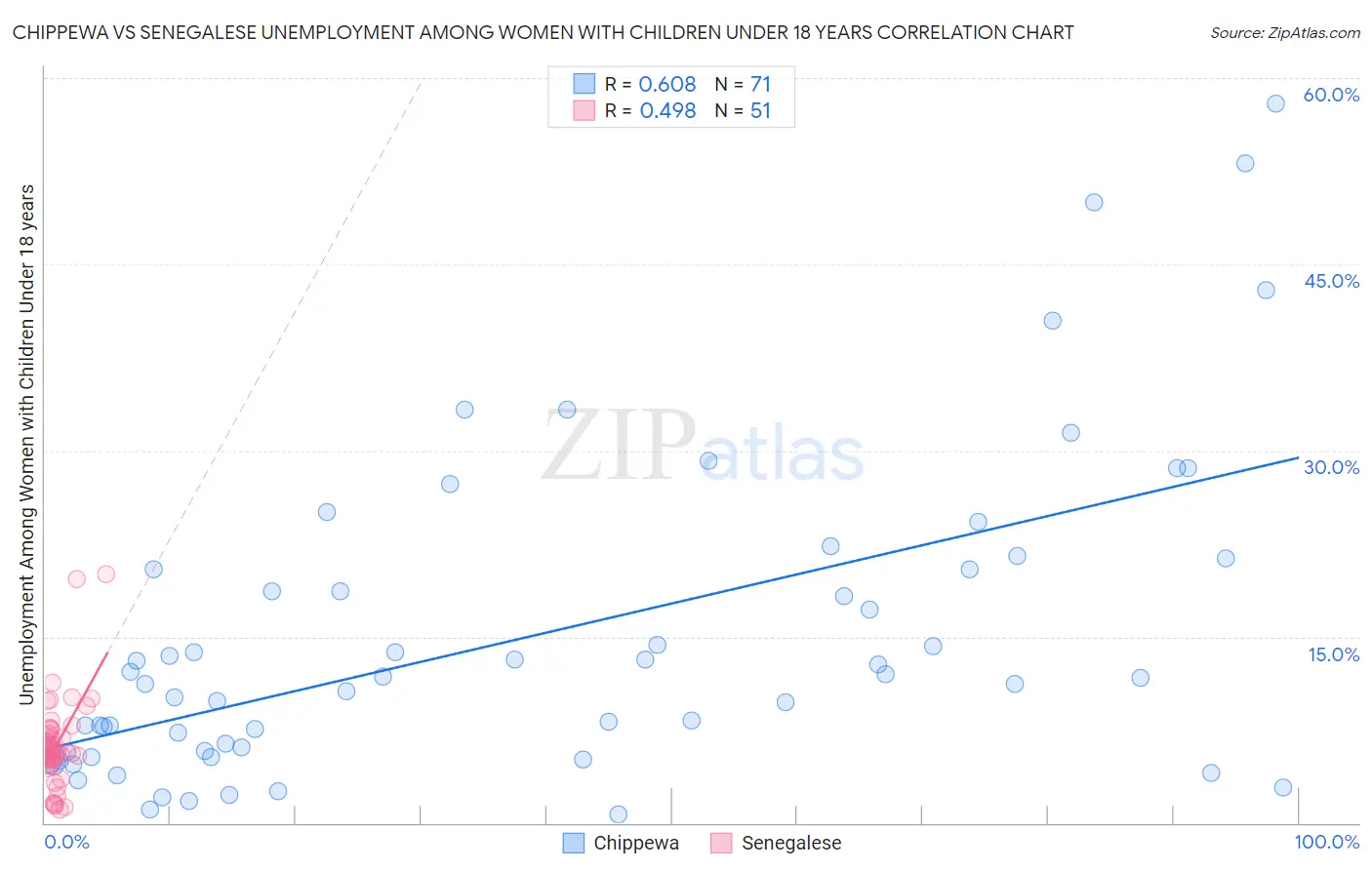 Chippewa vs Senegalese Unemployment Among Women with Children Under 18 years