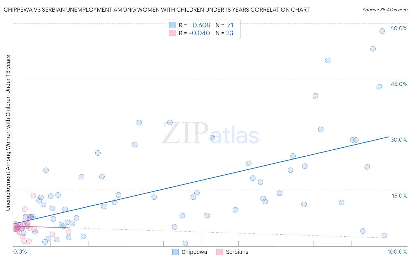 Chippewa vs Serbian Unemployment Among Women with Children Under 18 years
